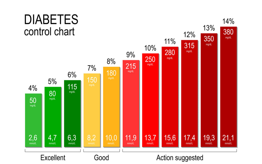 A1C diabetes chart