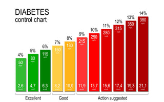 A1C diabetes chart